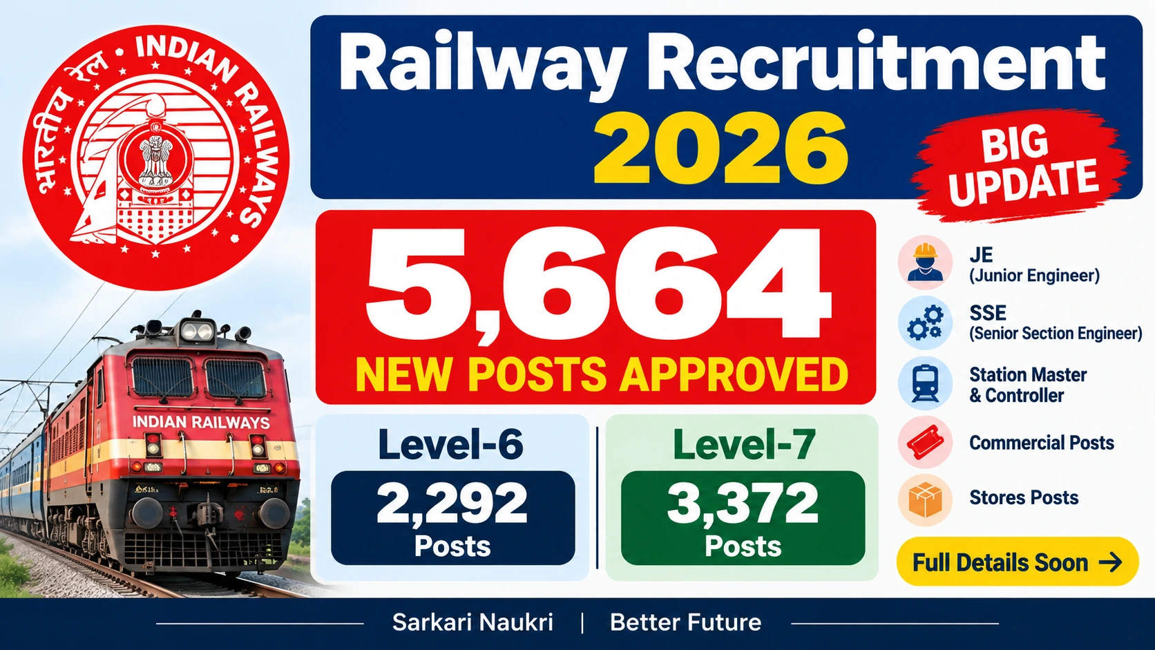 Railway Recruitment 2026: 5,664 Posts Approved, JE, SSE & Other Vacancies
